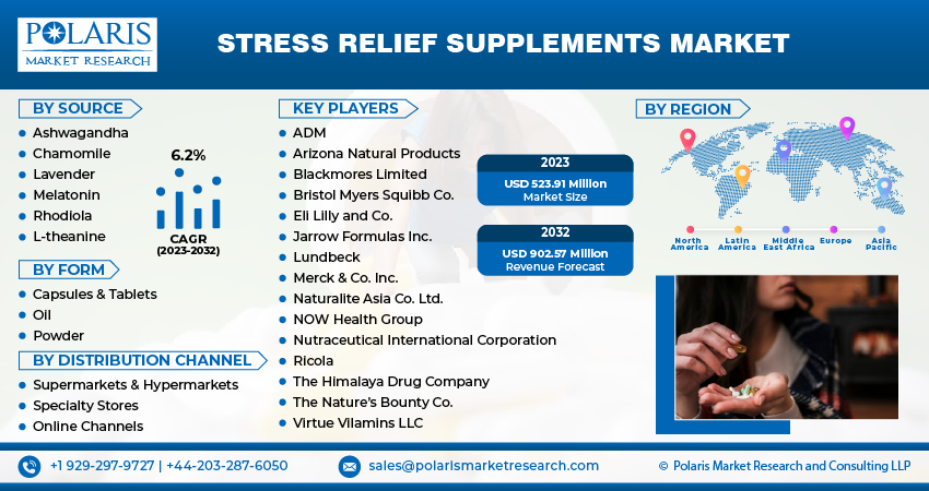 Stress Relief Supplements Market Size